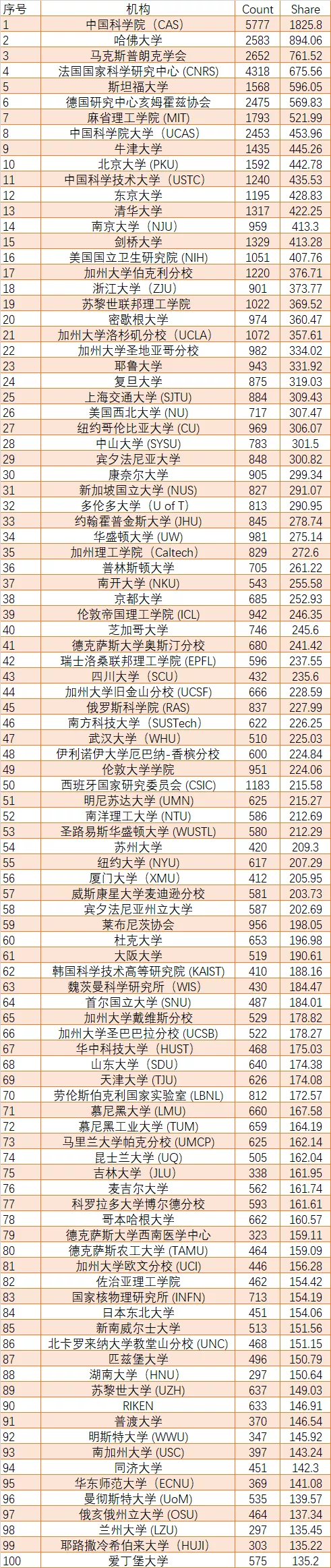 2021年国际院校研发前例名单 (1).jpg
